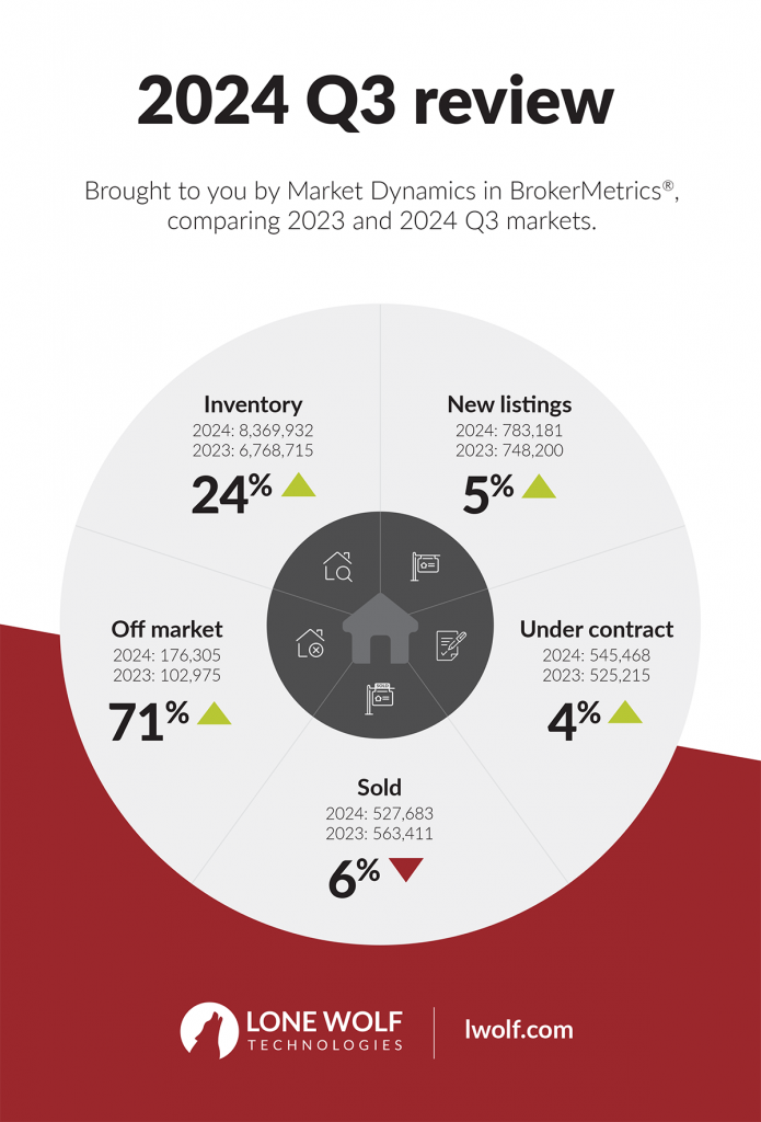 housing market q3 report